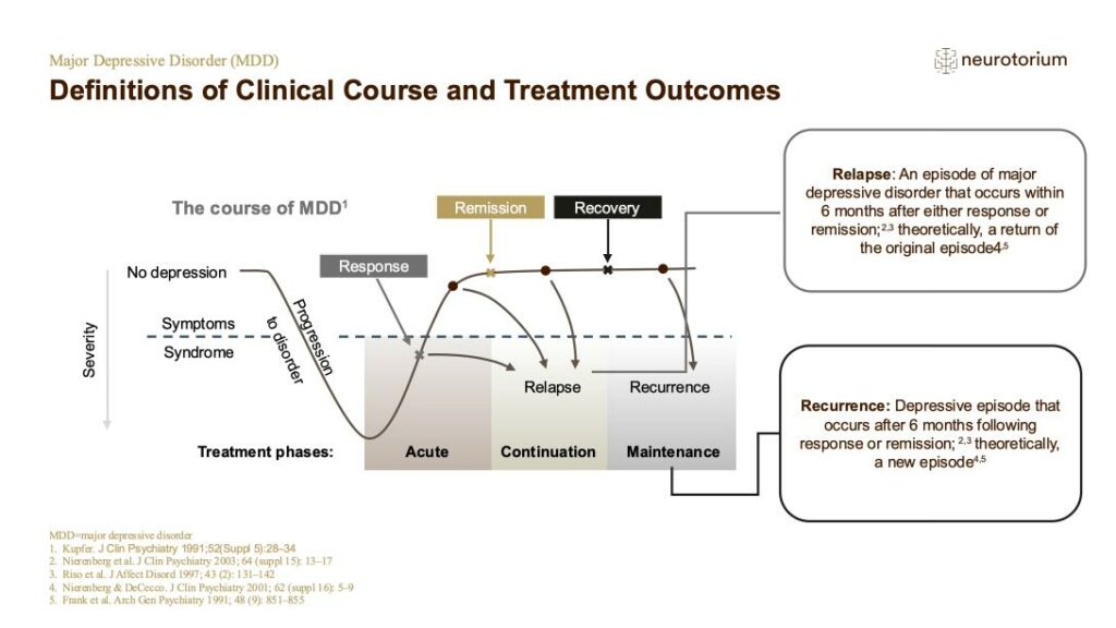 Definitions of Clinical Course and Treatment Outcomes